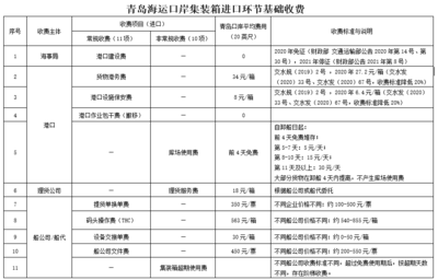 最新动态 跨境贸易|青岛市更新公布海运口岸集装箱进出口环节基础收费参考