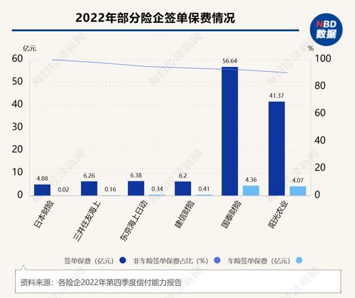 中小财险艰难转型非车险业务 33家公司 非车 占比超50 ,11家占比超80