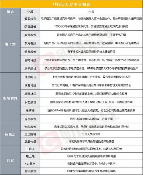 财联社7月8日互动平台精选