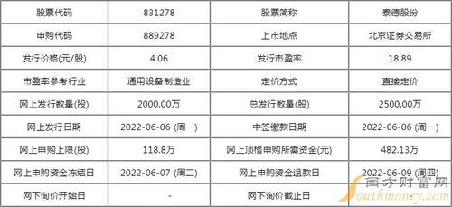 831278泰德股份股票发行状况一览