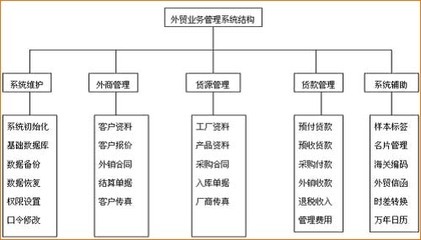 进出口软件设计方案