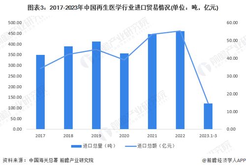 2023年中国再生医学行业市场供需现状分析 布局再生材料和干细胞修复企业较多