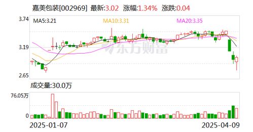 嘉美包装 公司没有与美国的进出口业务,关税政策的变动对公司无直接影响