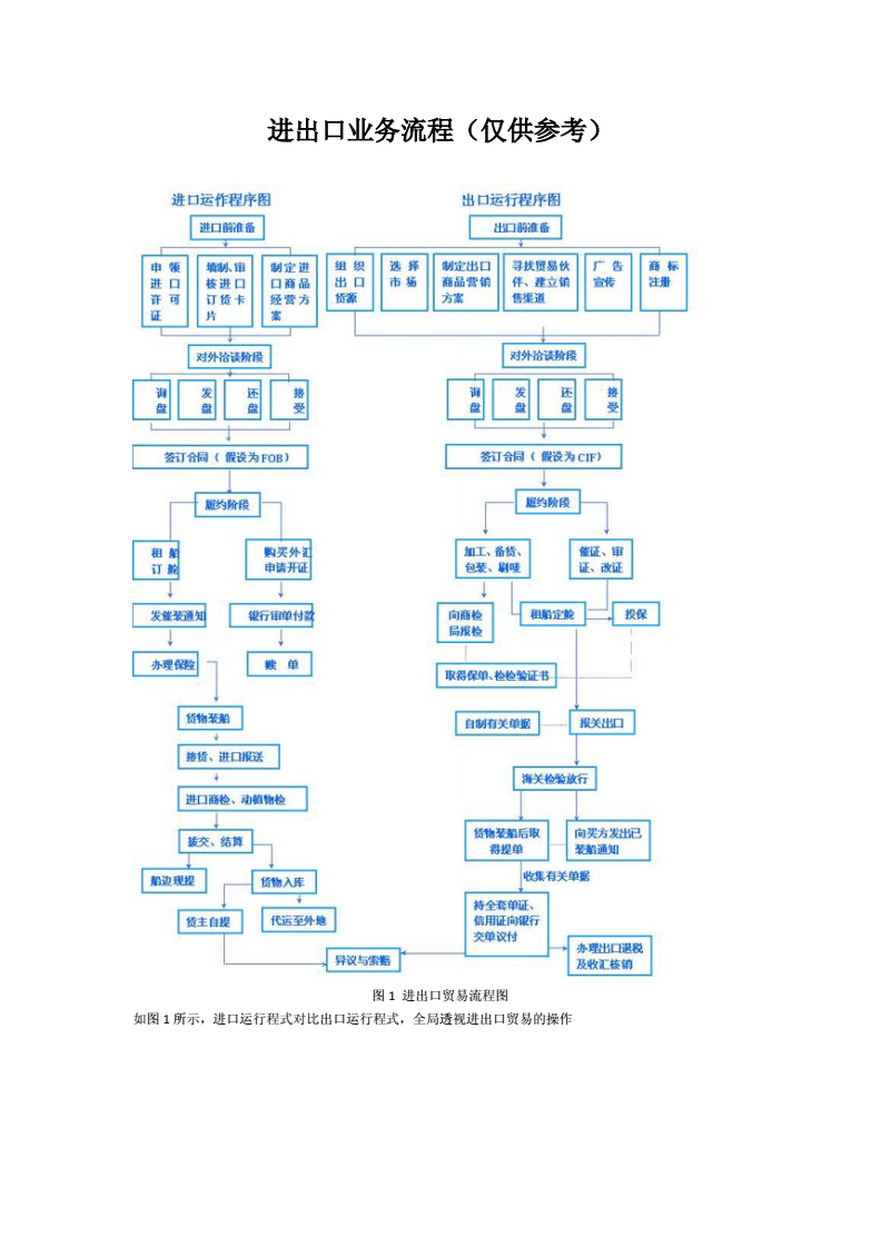 进出口业流程图文详解
