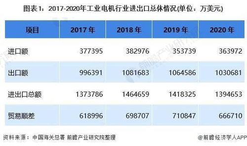 2021年中国工业电机进出口市场现状及发展趋势分析 2021年贸易顺差将恢复增长趋势