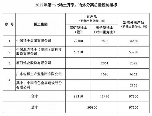 工信部等两部门下达2022年第一批稀土开采 冶炼分离总量控制指标