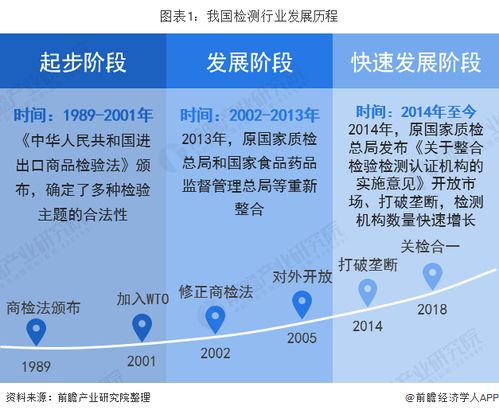 2019年中国检测行业市场现状及发展前景分析 未来市场规模将扩大接近6500亿